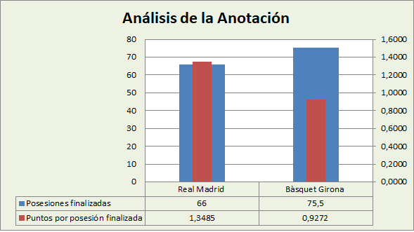 Análisis de la anotaciónReal Madrid-Bàsquet Girona Posesiones finalizadas y Puntos por posesión finalizadas