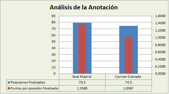 Análisis de la anotación Real Madrid-Coviran Granada Posesiones finalizadas y Puntos por posesión finalizadas
