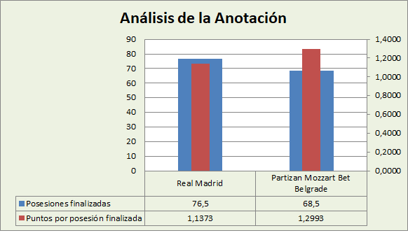 Análisis de la anotación Real Madrid-KK Partizan Belgrado Posesiones finalizadas y Puntos por posesión finalizadas