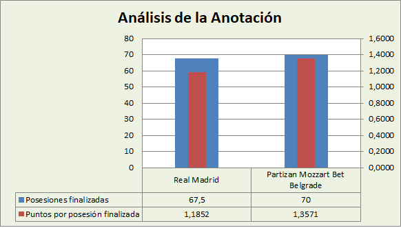Análisis de la anotación Real Madrid-KK Partizan Belgrado Posesiones finalizadas y Puntos por posesión finalizadas