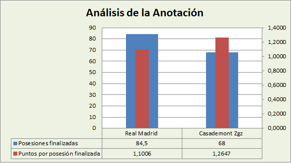 Análisis de la anotación Real Madrid-Casademont Zaragoza Posesiones finalizadas y Puntos por posesión finalizadas
