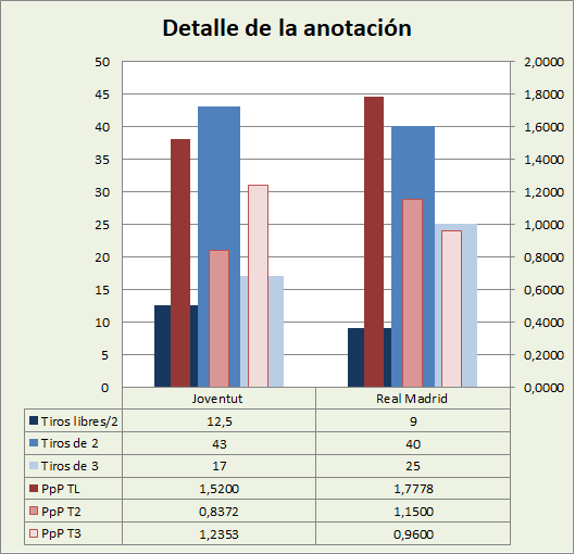 Análisis detallado de la anotación Joventut Badalona-Real Madrid Posesiones finalizadas y Puntos por posesión finalizada y por tipo de lanzamiento