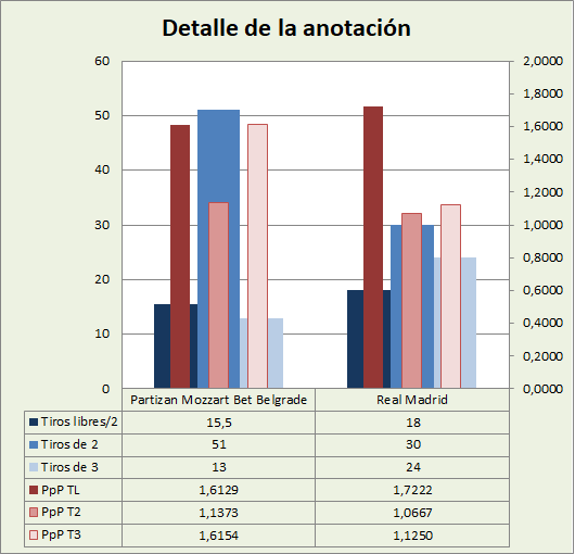 Análisis detallado de la anotación KK Partizan Mozzart Bet-Real Madrid Posesiones finalizadas y Puntos por posesión finalizada y por tipo de lanzamiento