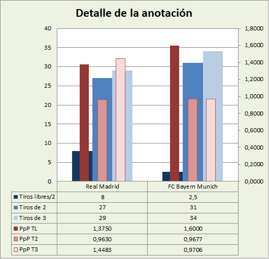 Análisis detallado de la anotación Real Madrid-Bayern Múnich Posesiones finalizadas y Puntos por posesión finalizada y por tipo de lanzamiento