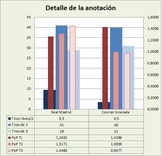 Análisis detallado de la anotación Real Madrid-Coviran Granada Posesiones finalizadas y Puntos por posesión finalizada y por tipo de lanzamiento