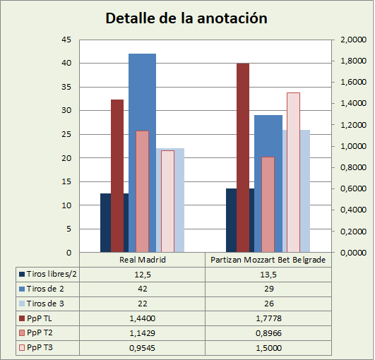 Análisis detallado de la anotación Real Madrid-KK Partizan Belgrado Posesiones finalizadas y Puntos por posesión finalizada y por tipo de lanzamiento