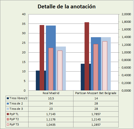 Análisis detallado de la anotación Real Madrid-KK Partizan Belgrado Posesiones finalizadas y Puntos por posesión finalizada y por tipo de lanzamiento