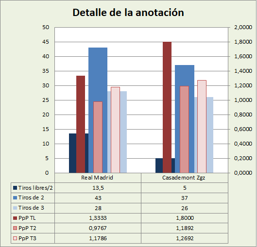 Análisis detallado de la anotación Real Madrid-Casademont Zaragoza Posesiones finalizadas y Puntos por posesión finalizada y por tipo de lanzamiento