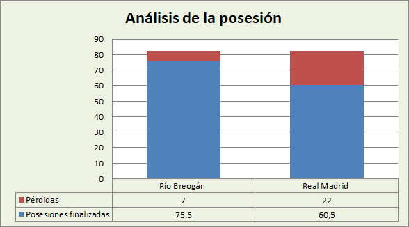 Análisis de la posesión Río Breogán-Real Madrid Posesiones finalizadas y Pérdidas
