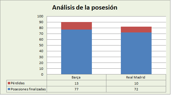 Análisis de la posesión FC Barcelona-Real Madrid Posesiones finalizadas y Pérdidas