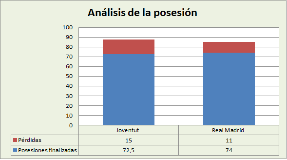 Análisis de la posesión Joventut Badalona-Real Madrid Posesiones finalizadas y Pérdidas
