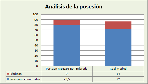 Análisis de la posesión KK Partizan Mozzart Bet-Real Madrid Posesiones finalizadas y Pérdida