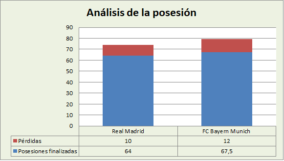 Análisis de la posesión Real Madrid-Bayern Múnich Posesiones finalizadas y Pérdidas
