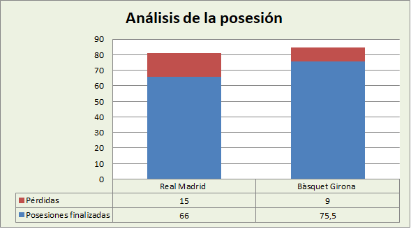 Análisis de la posesión Real Madrid- Bàsquet Girona Posesiones finalizadas y Pérdidas