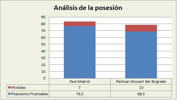 Análisis de la posesión Real Madrid-KK Partizan Belgrado Posesiones finalizadas y Pérdidas