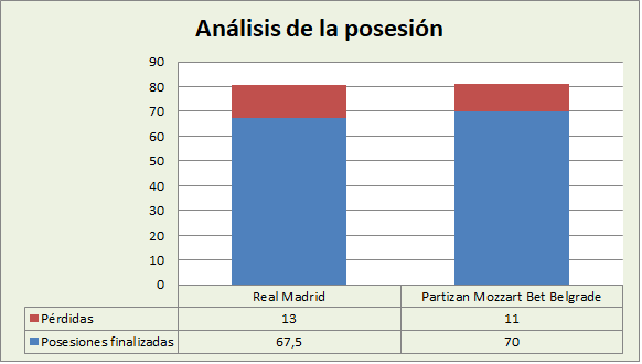 Análisis de la posesión Real Madrid-KK Partizan Belgrado Posesiones finalizadas y Pérdidas