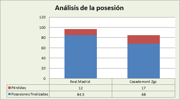 Análisis de la posesión Real Madrid-Casademont Zaragoza Posesiones finalizadas y Pérdidas