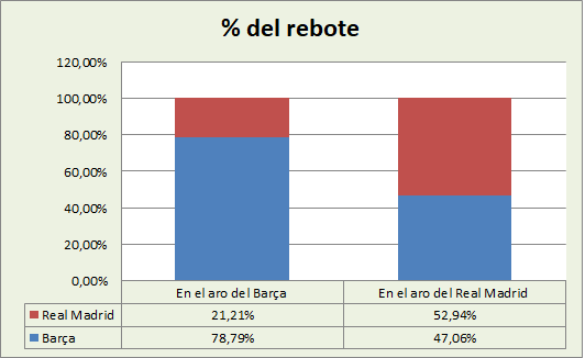 Análisis del rebote FC Barcelona-Real Madrid %