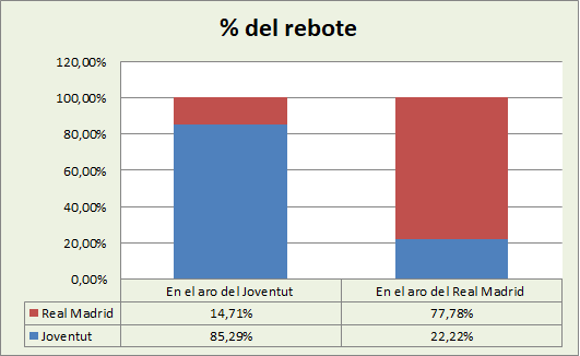 Análisis del rebote Joventut Badalona-Real Madrid %