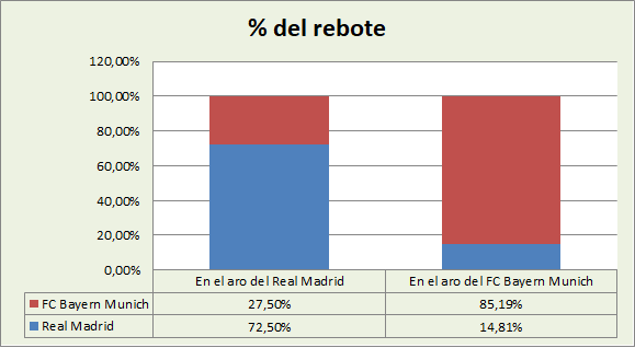 Análisis del rebote Real Madrid-Bayern Múnich %