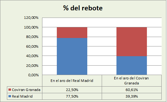 Análisis del rebote Real Madrid-Coviran Granada %