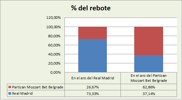 Análisis del rebote Real Madrid-KK Partizan Belgrado %