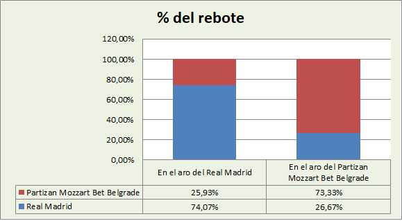 Análisis del rebote Real Madrid-KK Partizan Belgrado %