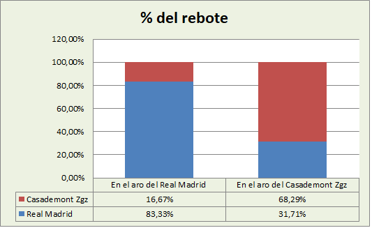 Análisis del rebote Real Madrid-Casademont Zaragoza %