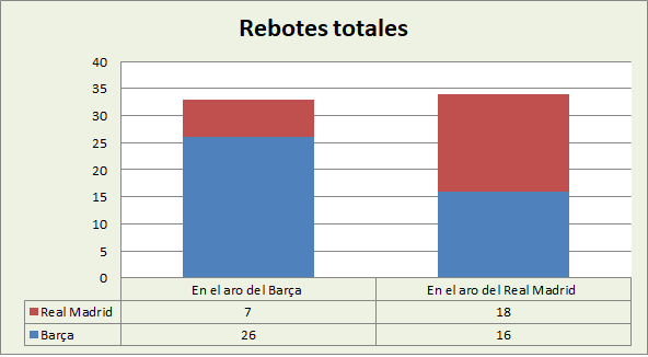 Análisis del rebote FC Barcelona-Real Madrid Totales
