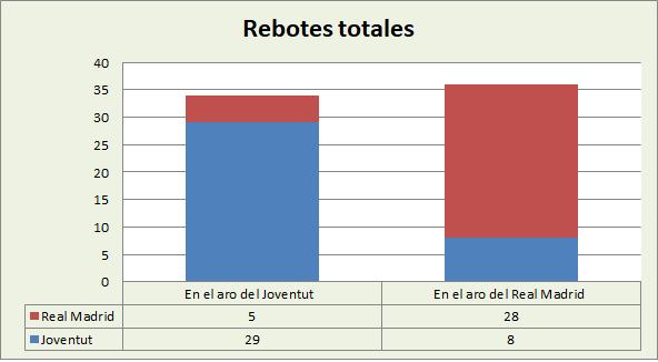 Análisis del rebote Joventut Badalona-Real Madrid Totales