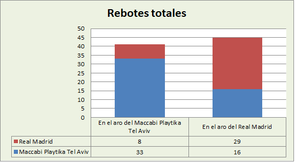 Análisis del rebote Maccabi Tel-Aviv-Real Madrid Totales