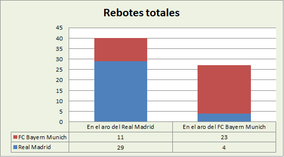 Análisis del rebote Real Madrid-Bayern Múnich Totales