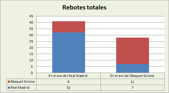 Análisis del rebote Real Madrid-Bàsquet Girona Totales