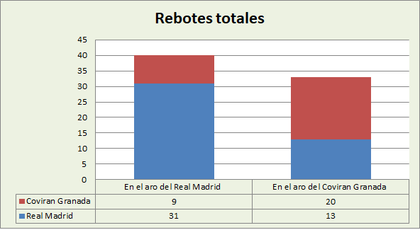 Análisis del rebote Real Madrid-Coviran Granada Totales
