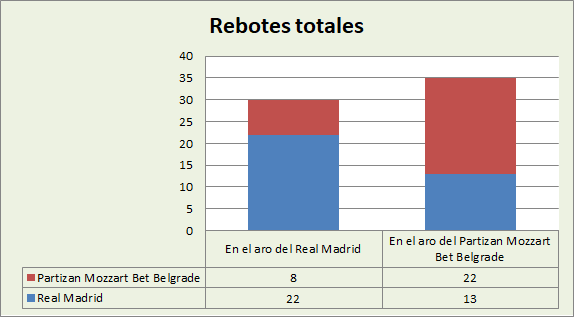Análisis del rebote Real Madrid-KK Partizan Belgrado Totales