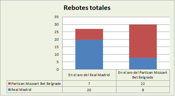 Análisis del rebote Real Madrid-KK Partizan Belgrado Totales