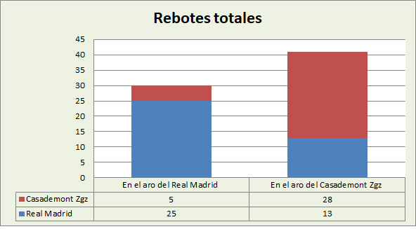 Análisis del rebote Real Madrid-Casademont Zaragoza Totales