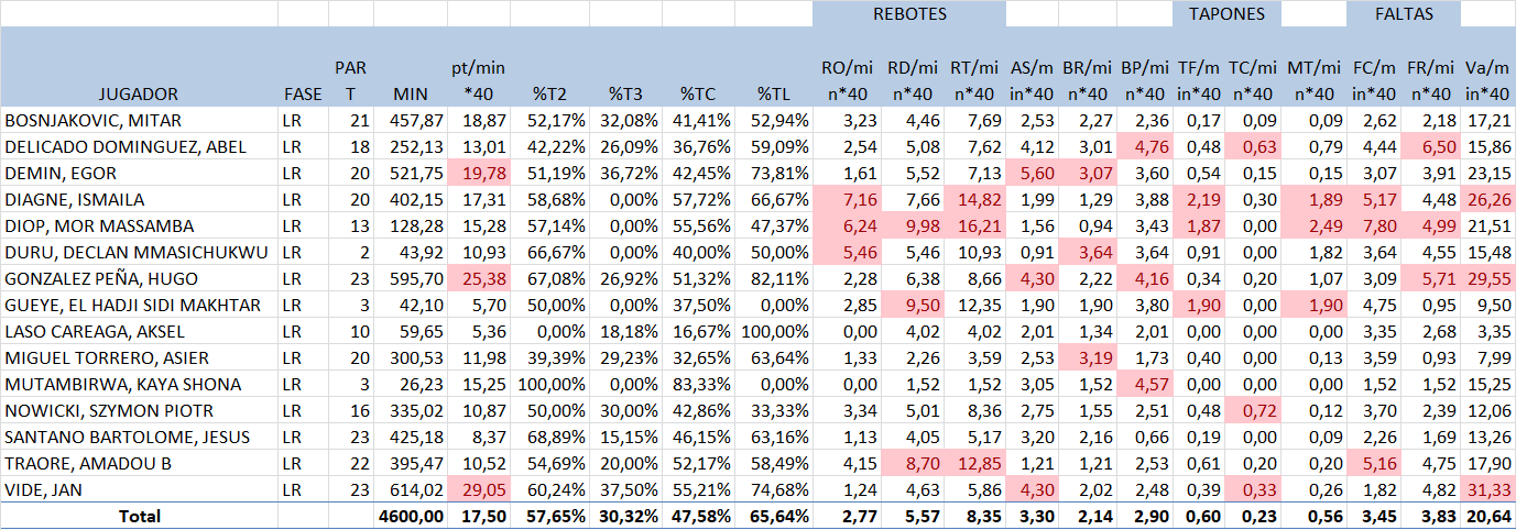 Datos de los jugadores llevados a 40 minutos de juego
