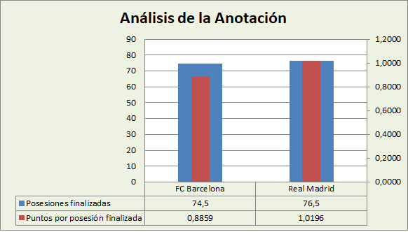 Análisis de la anotación FC Barcelona-Real Madrid Posesiones finalizadas y Puntos por posesión finalizadas
