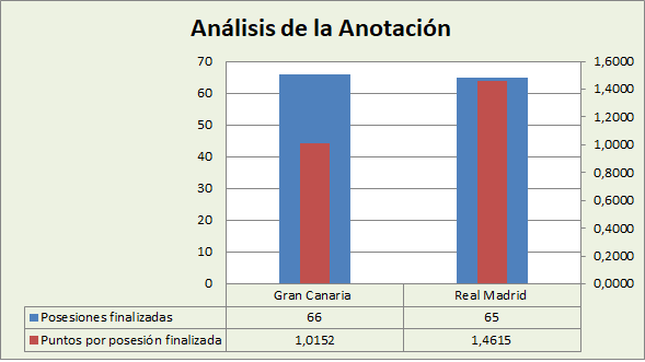 Análisis de la anotación Gran Canaria-Real Madrid Posesiones finalizadas y Puntos por posesión finalizadas