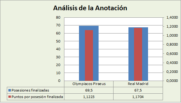 Análisis de la anotación Olympiacos-Real Madrid Posesiones finalizadas y Puntos por posesión finalizadas