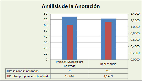 Análisis de la anotación KK Partizan Belgrado-Real Madrid Posesiones finalizadas y Puntos por posesión finalizadas