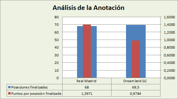 Análisis de la anotación Real Madrid-Dreamland Gran Canaria Posesiones finalizadas y Puntos por posesión finalizadas