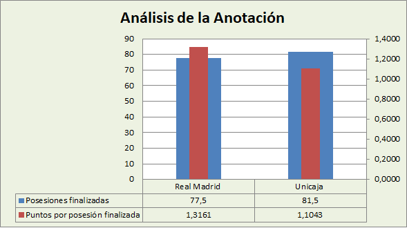 Análisis de la anotación Real Madrid-Unicaja de Málaga Posesiones finalizadas y Puntos por posesión finalizadas