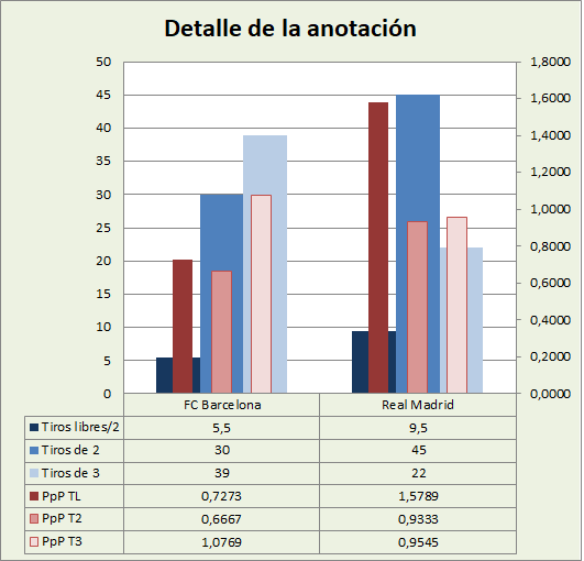 Análisis detallado de la anotación FC Barcelona-Real Madrid Posesiones finalizadas y Puntos por posesión finalizada y por tipo de lanzamiento