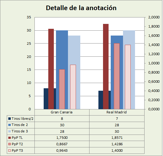 Análisis detallado de la anotación Gran Canaria-Real Madrid Posesiones finalizadas y Puntos por posesión finalizada y por tipo de lanzamiento