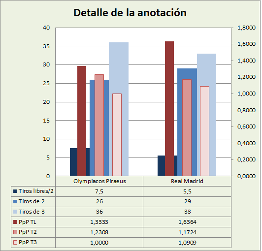 Análisis detallado de la anotación Olympiacos-Real Madrid Posesiones finalizadas y Puntos por posesión finalizada y por tipo de lanzamiento