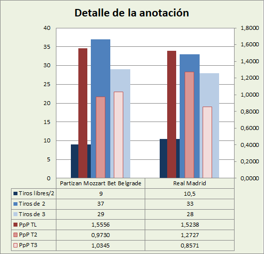 Análisis detallado de la anotación KK Partizan Belgrado-Real Madrid Posesiones finalizadas y Puntos por posesión finalizada y por tipo de lanzamiento