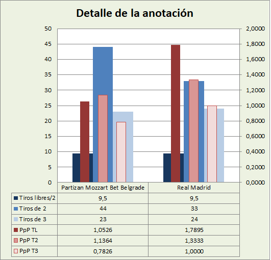 Análisis detallado de la anotación KK Partizan Belgrado-Real Madrid Posesiones finalizadas y Puntos por posesión finalizada y por tipo de lanzamiento
