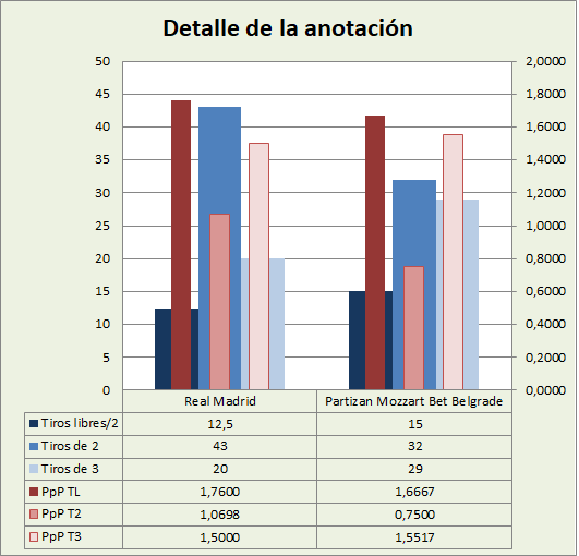 Análisis detallado de la anotación Real Madrid-KK Partizan Belgrado Posesiones finalizadas y Puntos por posesión finalizada y por tipo de lanzamiento